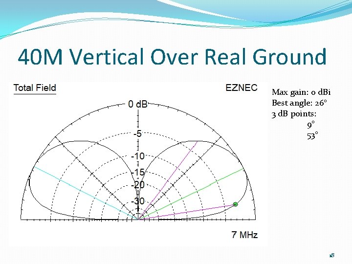 40 M Vertical Over Real Ground Max gain: 0 d. Bi Best angle: 26°