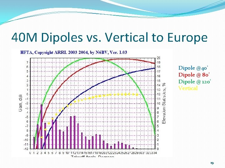 40 M Dipoles vs. Vertical to Europe Dipole @40’ Dipole @ 80’ Dipole @
