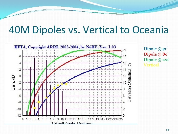 40 M Dipoles vs. Vertical to Oceania Dipole @40’ Dipole @ 80’ Dipole @