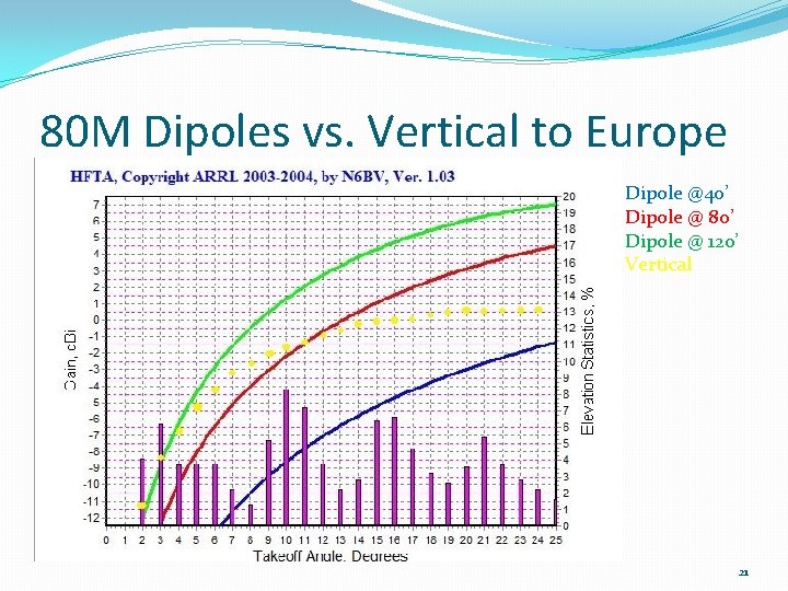 80 M Dipoles vs. Vertical to Europe Dipole @40’ Dipole @ 80’ Dipole @