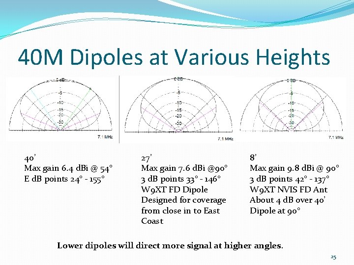 40 M Dipoles at Various Heights 40’ Max gain 6. 4 d. Bi @