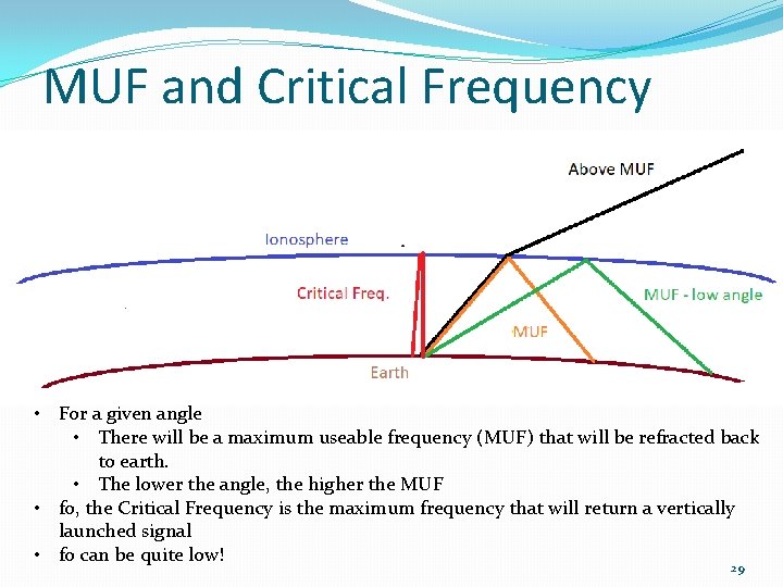 MUF and Critical Frequency • For a given angle • There will be a