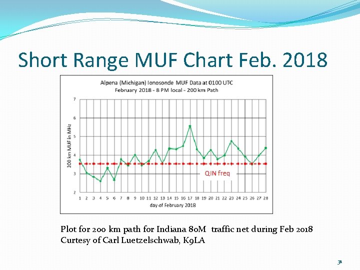 Short Range MUF Chart Feb. 2018 Plot for 200 km path for Indiana 80