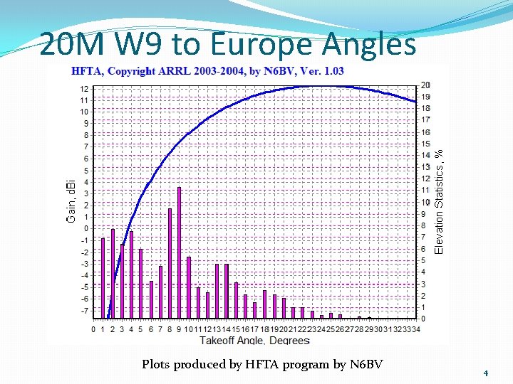 20 M W 9 to Europe Angles Plots produced by HFTA program by N