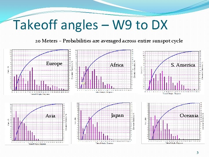 Takeoff angles – W 9 to DX 20 Meters – Probabilities are averaged across