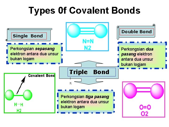 Types 0 f Covalent Bonds Double Bond Single Bond Perkongsian sepasang elektron antara dua