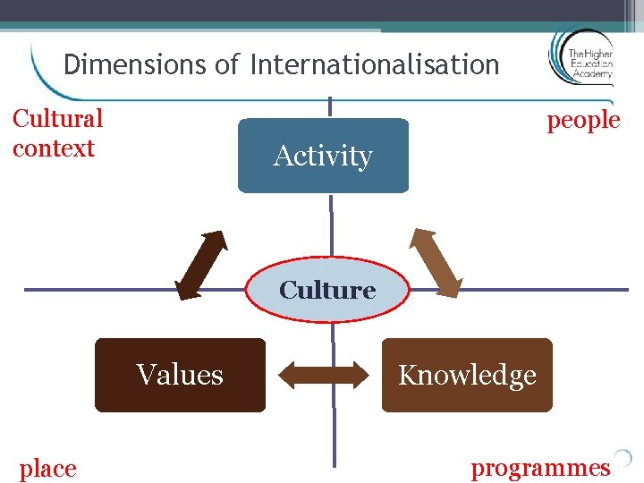 Dimensions of Internationalisation Cultural context people Activity Culture Values place Knowledge programmes 