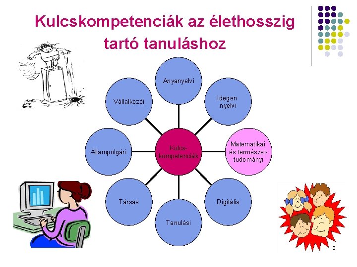 Kulcskompetenciák az élethosszig tartó tanuláshoz Anyanyelvi Idegen nyelvi Vállalkozói Állampolgári Kulcskompetenciák Társas Matematikai és