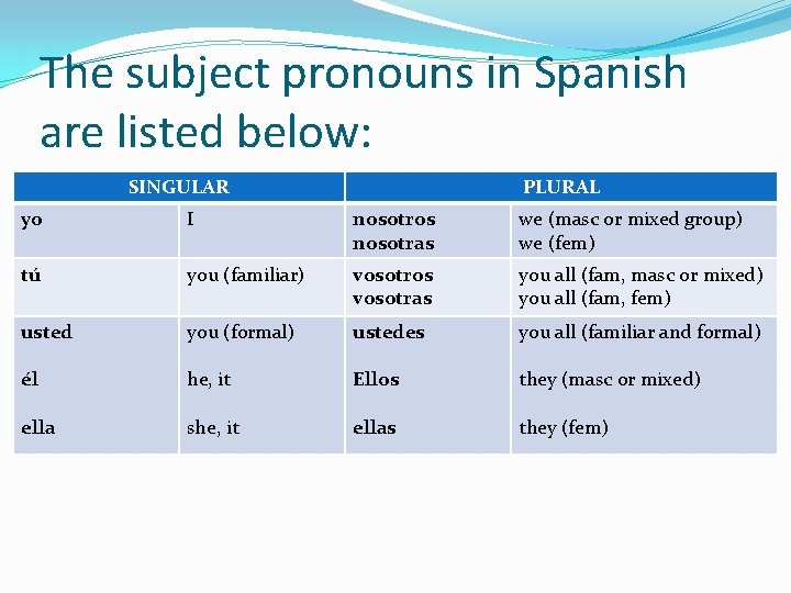 Subject Pronoun Practice The subject pronouns in Spanish