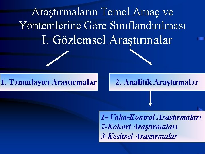 Araştırmaların Temel Amaç ve Yöntemlerine Göre Sınıflandırılması I. Gözlemsel Araştırmalar 1. Tanımlayıcı Araştırmalar 2.