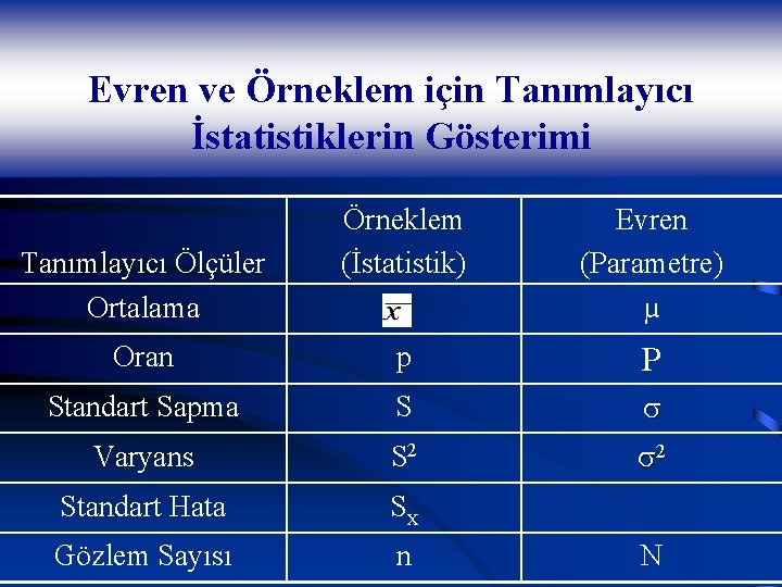 Evren ve Örneklem için Tanımlayıcı İstatistiklerin Gösterimi Örneklem (İstatistik) Evren (Parametre) µ Oran p