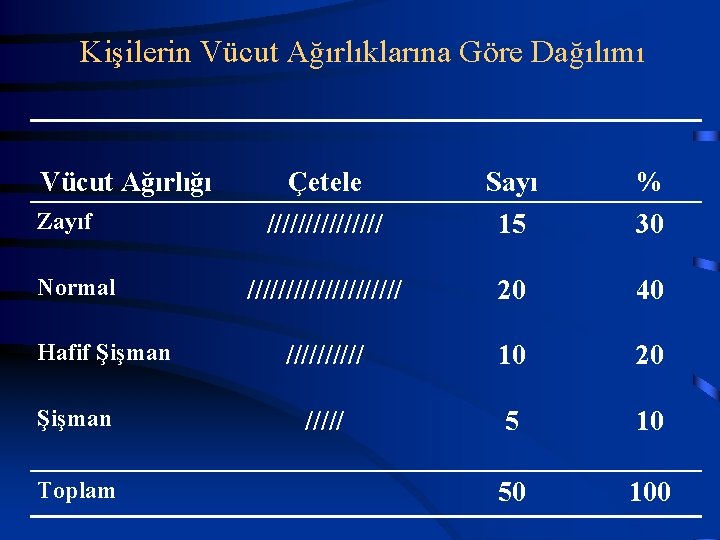 Kişilerin Vücut Ağırlıklarına Göre Dağılımı Vücut Ağırlığı Zayıf Normal Hafif Şişman Toplam Çetele Sayı