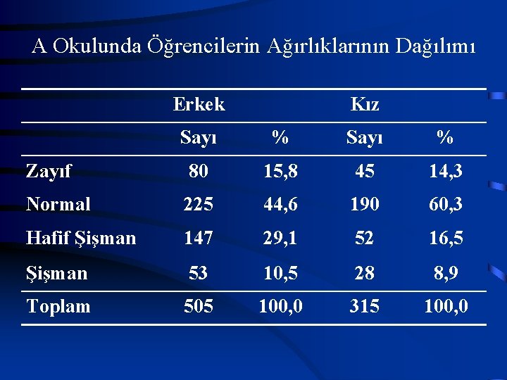 A Okulunda Öğrencilerin Ağırlıklarının Dağılımı Erkek Kız Sayı % Zayıf 80 15, 8 45