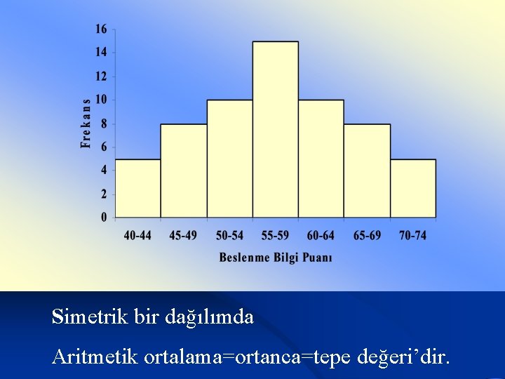 Simetrik bir dağılımda Aritmetik ortalama=ortanca=tepe değeri’dir. 