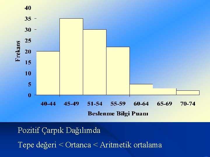 Pozitif Çarpık Dağılımda Tepe değeri < Ortanca < Aritmetik ortalama 