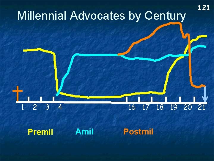 Millennial Advocates by Century 1 2 3 Premil 4 121 16 17 18 19
