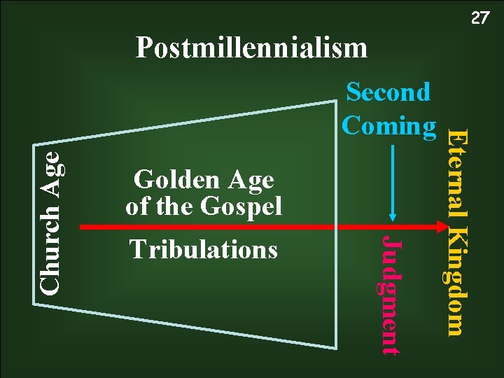 27 Postmillennialism Tribulations Judgment Church Age Golden Age of the Gospel Eternal Kingdom Second