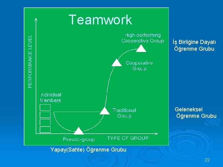 Teamwork İş Birliğine Dayalı Öğrenme Grubu Geleneksel Öğrenme Grubu Yapay(Sahte) Öğrenme Grubu 22 