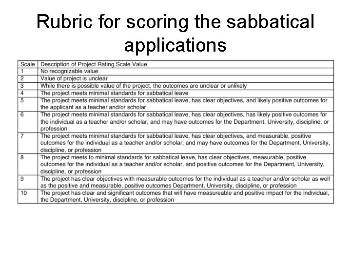 Rubric for scoring the sabbatical applications 