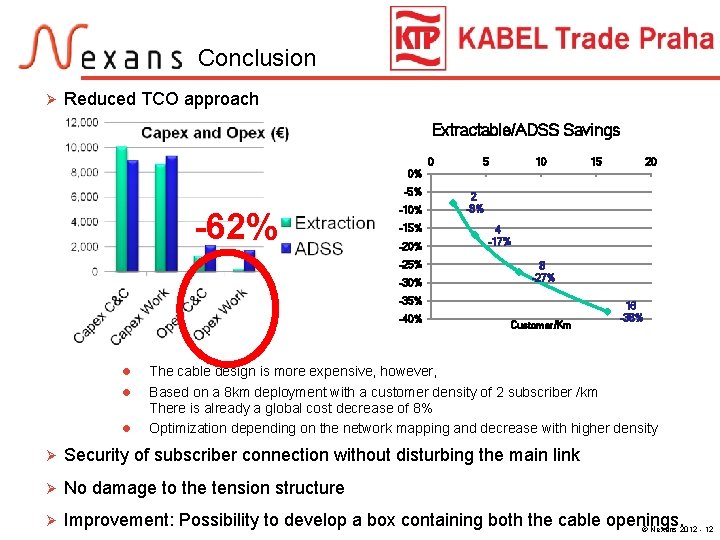 Conclusion Ø Reduced TCO approach Extractable/ADSS Savings 0 5 10 15 20 0% -5%