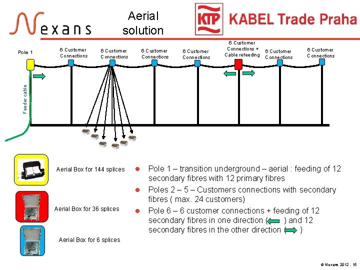 Aerial solution 6 Customer Connections + Cable refeeding 6 Customer Connections Feeder cable Pole