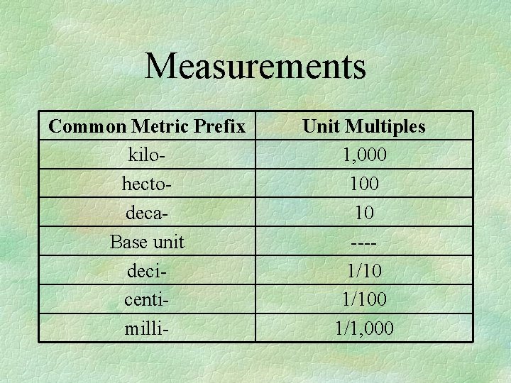 Measurements Common Metric Prefix kilohectodeca. Base unit decicentimilli- Unit Multiples 1, 000 10 ---1/100