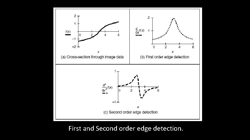 First and Second order edge detection. 