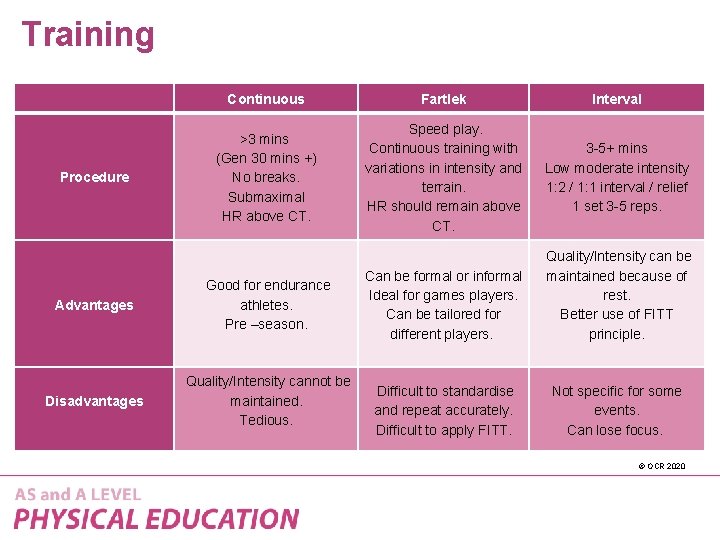 Training Procedure Continuous Fartlek Interval >3 mins (Gen 30 mins +) No breaks. Submaximal