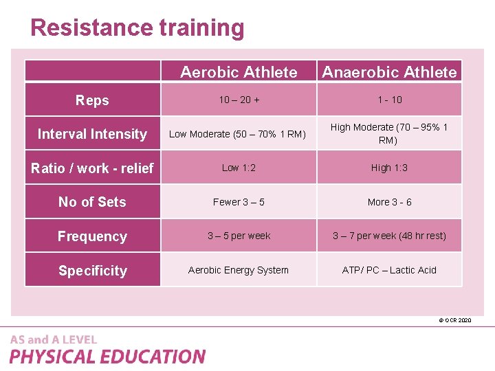 Resistance training Aerobic Athlete . Anaerobic Athlete Reps 10 – 20 + 1 -