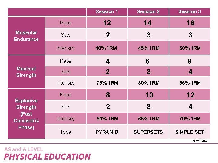 Muscular Endurance Session 1 Session 2 Session 3 Reps 12 14 16 Sets 2