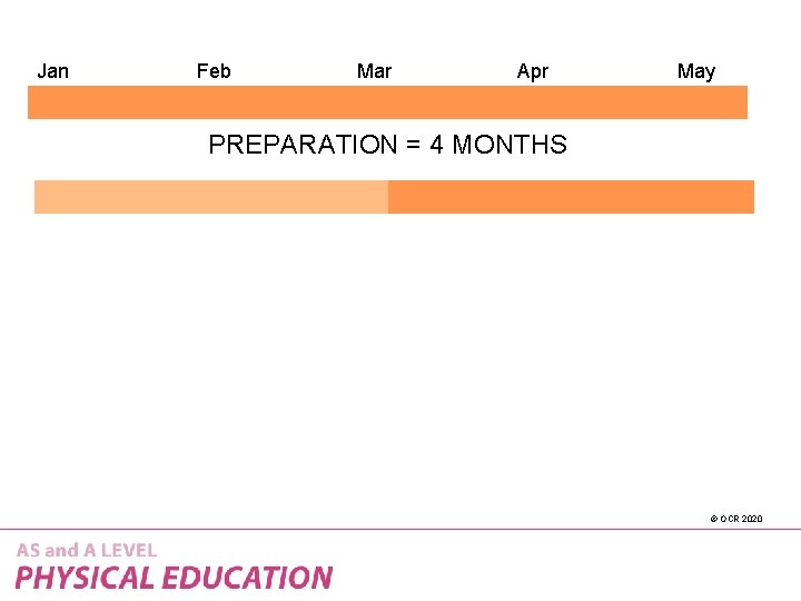 Jan Feb Mar Apr May PREPARATION = 4 MONTHS © OCR 2020 