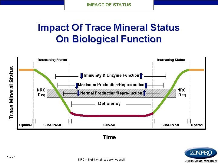 IMPACT OF STATUS Impact Of Trace Mineral Status On Biological Function Trace Mineral Status
