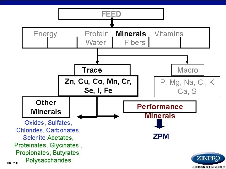 FEED Energy Protein Minerals Water Fibers Vitamins Trace Zn, Cu, Co, Mn, Cr, Se,
