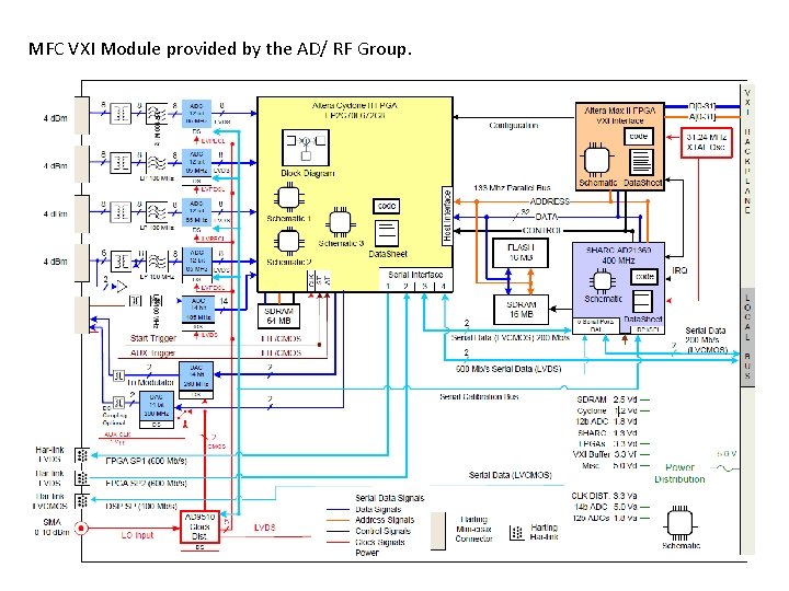 MFC VXI Module provided by the AD/ RF Group. 