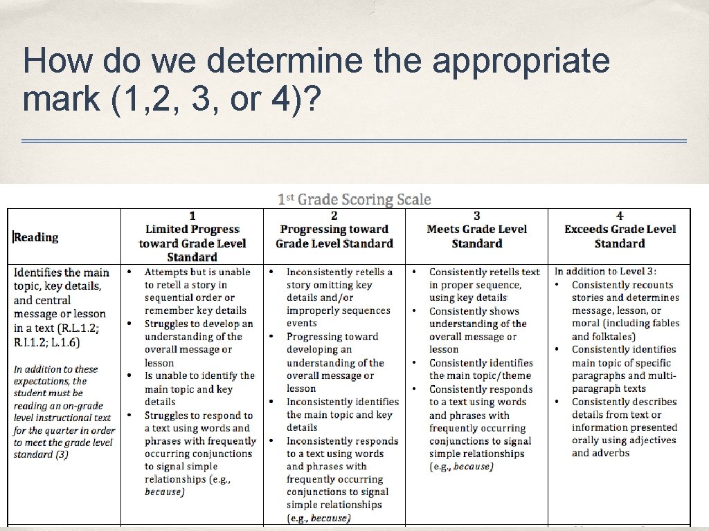 How do we determine the appropriate mark (1, 2, 3, or 4)? Scoring Scales