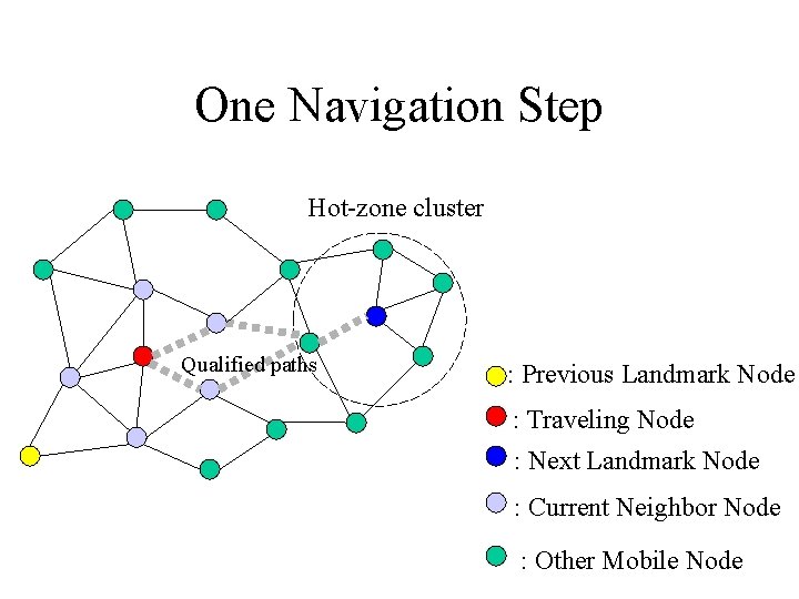 One Navigation Step Hot-zone cluster Qualified paths : Previous Landmark Node : Traveling Node