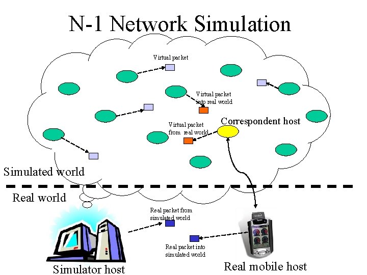 N-1 Network Simulation Virtual packet into real world Virtual packet from real world Correspondent
