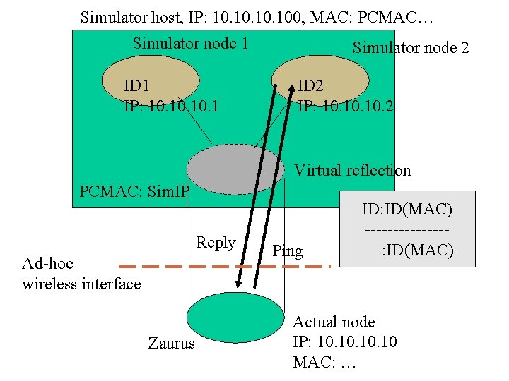 Simulator host, IP: 10. 10. 100, MAC: PCMAC… Simulator node 1 ID 1 IP: