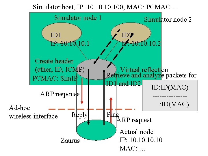 Simulator host, IP: 10. 10. 100, MAC: PCMAC… Simulator node 1 ID 1 IP:
