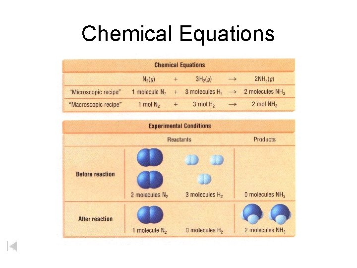 Chemical Equations Chemical Equations
