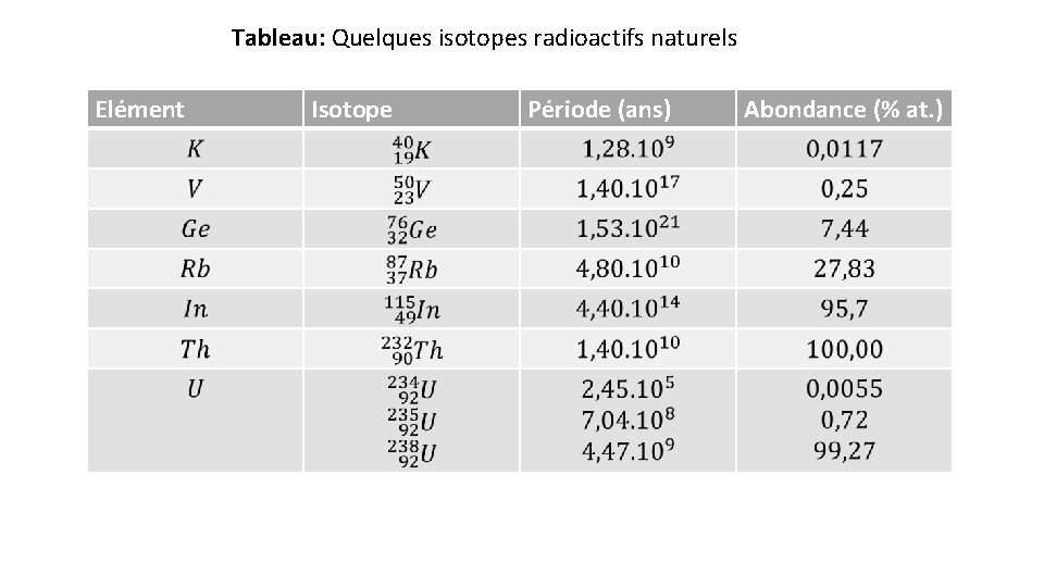 Tableau: Quelques isotopes radioactifs naturels Elément Isotope Période (ans) Abondance (% at. ) 