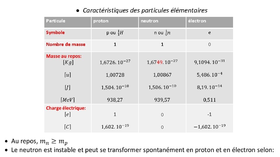 · Caractéristiques des particules élémentaires Particule proton neutron électron Symbole Nombre de masse e