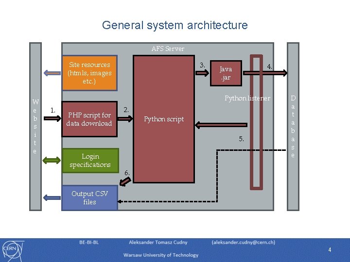General system architecture AFS Server Site resources (htmls, images etc. ) W e b