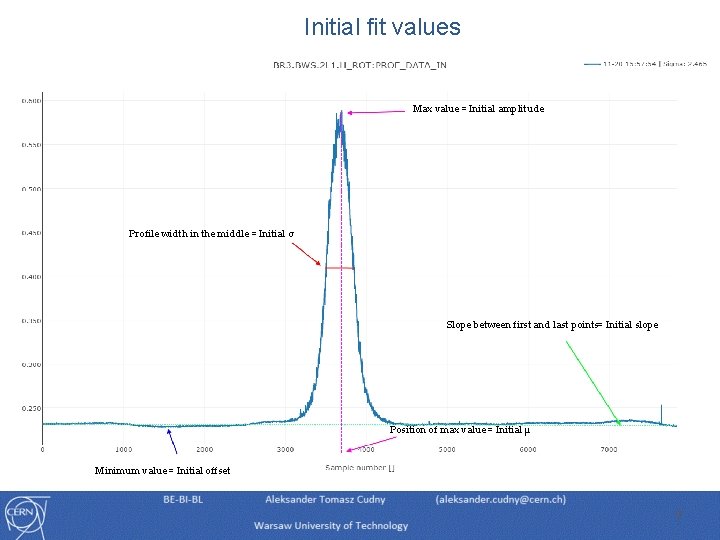 Initial fit values Max value = Initial amplitude Profile width in the middle =