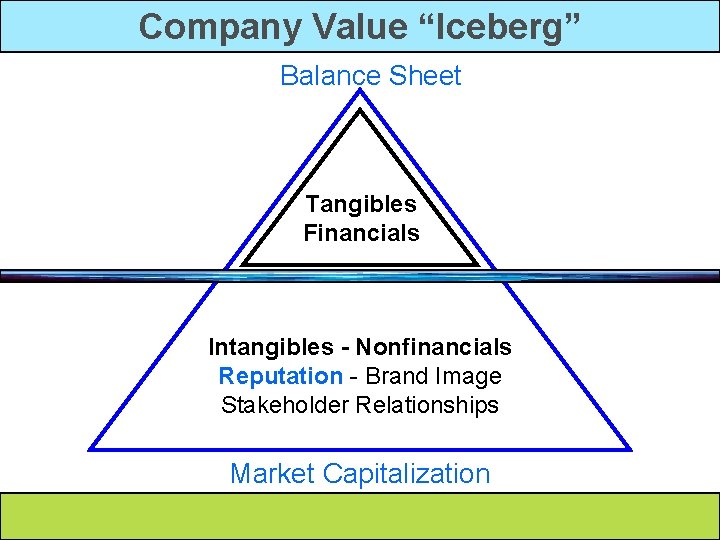 Company Value “Iceberg” Balance Sheet Tangibles Financials Intangibles - Nonfinancials Reputation - Brand Image