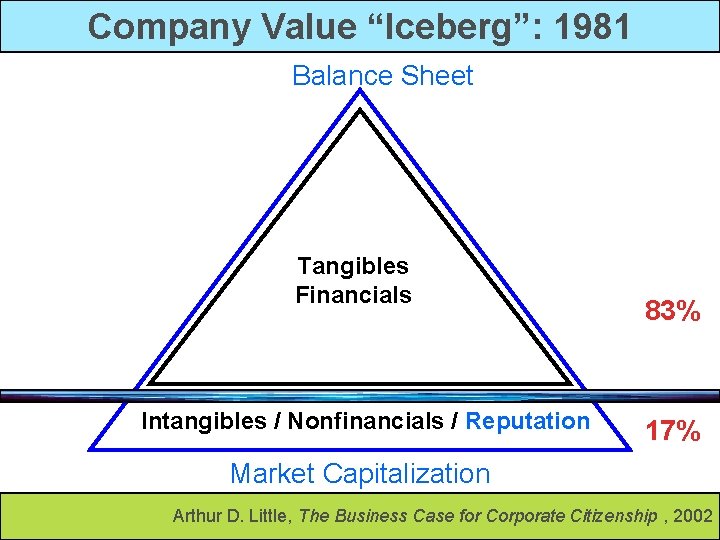 Company Value “Iceberg”: 1981 Balance Sheet Tangibles Financials Intangibles / Nonfinancials / Reputation 83%