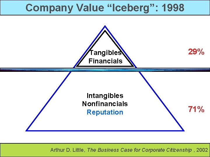 Company Value “Iceberg”: 1998 Tangibles Financials Intangibles Nonfinancials Reputation 29% 71% Arthur D. Little,