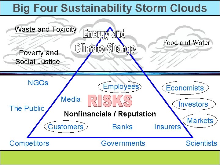 Big Four Sustainability Storm Clouds Waste and Toxicity Food and Water Poverty and Social