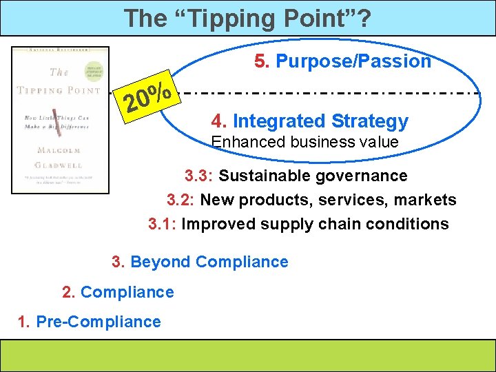 The “Tipping Point”? 5. Purpose/Passion % 0 2 4. Integrated Strategy Enhanced business value