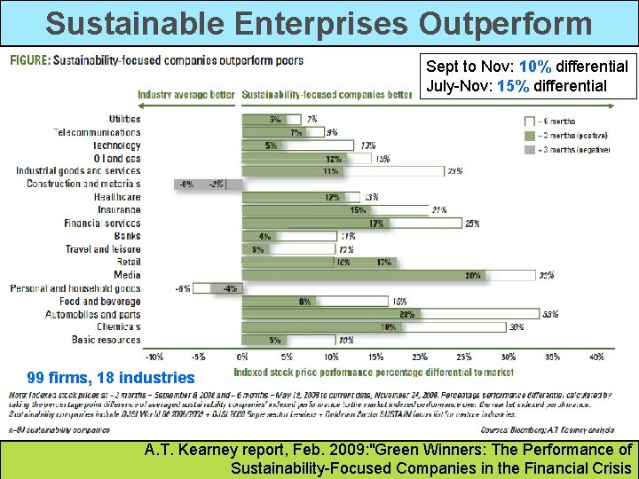Sustainable Enterprises Outperform Sept to Nov: 10% differential July-Nov: 15% differential 99 firms, 18